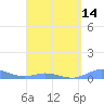 Roosevelt Roads tide chart for Wednesday, April 14, 2021