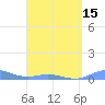 Roosevelt Roads tide chart for Thursday, April 15, 2021