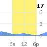 Roosevelt Roads tide chart for Saturday, April 17, 2021