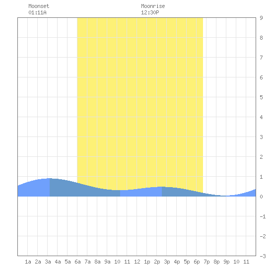 Roosevelt Roads tide chart for Tuesday, April 20, 2021
