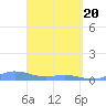 Roosevelt Roads tide chart for Tuesday, April 20, 2021
