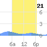 Roosevelt Roads tide chart for Wednesday, April 21, 2021