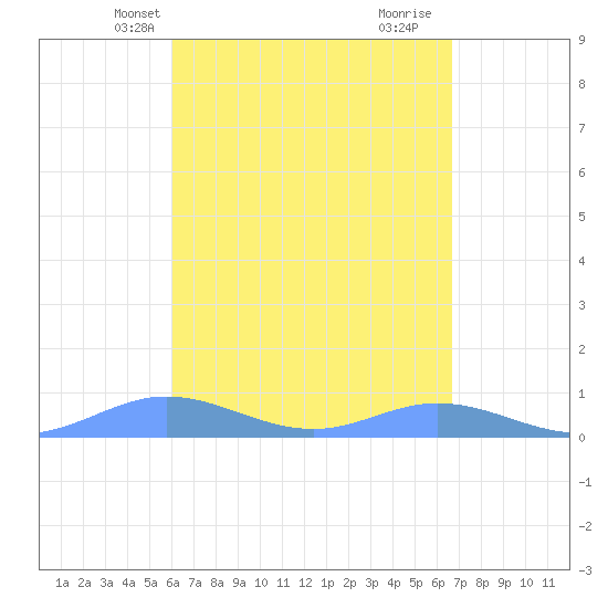Roosevelt Roads tide chart for Friday, April 23, 2021