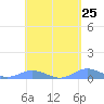 Roosevelt Roads tide chart for Sunday, April 25, 2021