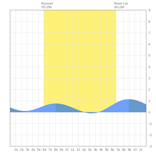 Roosevelt Roads tide chart for Monday, April 26, 2021