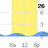 Roosevelt Roads tide chart for Monday, April 26, 2021