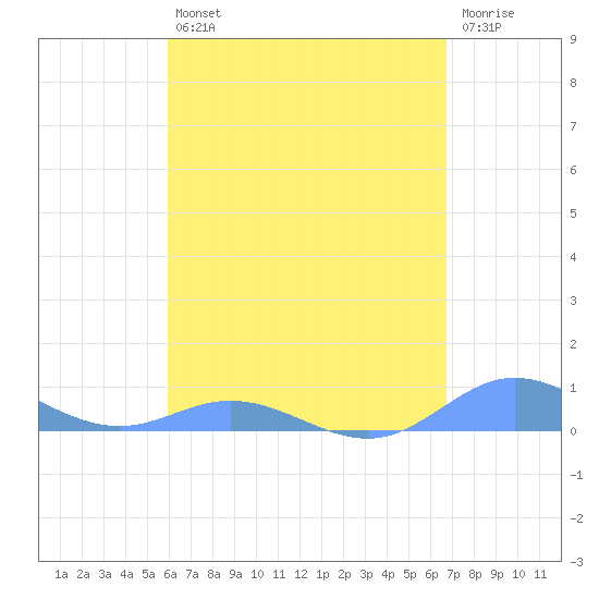 Roosevelt Roads tide chart for Tuesday, April 27, 2021
