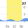 Roosevelt Roads tide chart for Tuesday, April 27, 2021