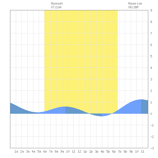 Roosevelt Roads tide chart for Wednesday, April 28, 2021