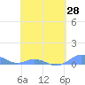 Roosevelt Roads tide chart for Wednesday, April 28, 2021