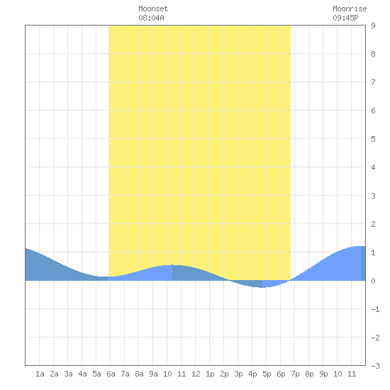 Roosevelt Roads tide chart for Thursday, April 29, 2021