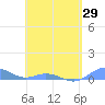 Roosevelt Roads tide chart for Thursday, April 29, 2021
