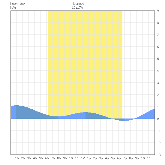 Roosevelt Roads tide chart for Friday, April 2, 2021