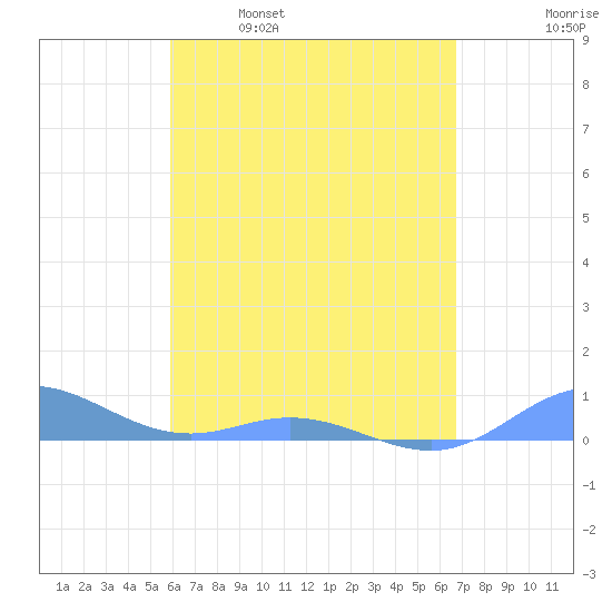 Roosevelt Roads tide chart for Friday, April 30, 2021