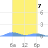 Roosevelt Roads tide chart for Wednesday, April 7, 2021