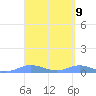 Roosevelt Roads tide chart for Friday, April 9, 2021