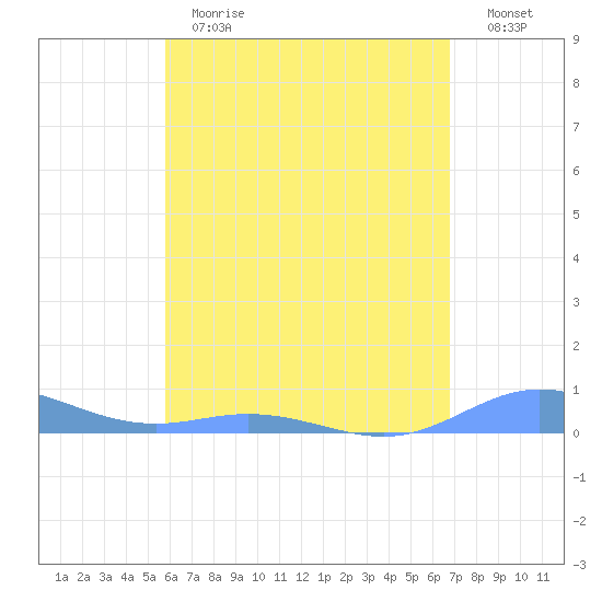Roosevelt Roads tide chart for Thursday, May 13, 2021