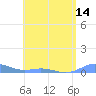 Roosevelt Roads tide chart for Friday, May 14, 2021
