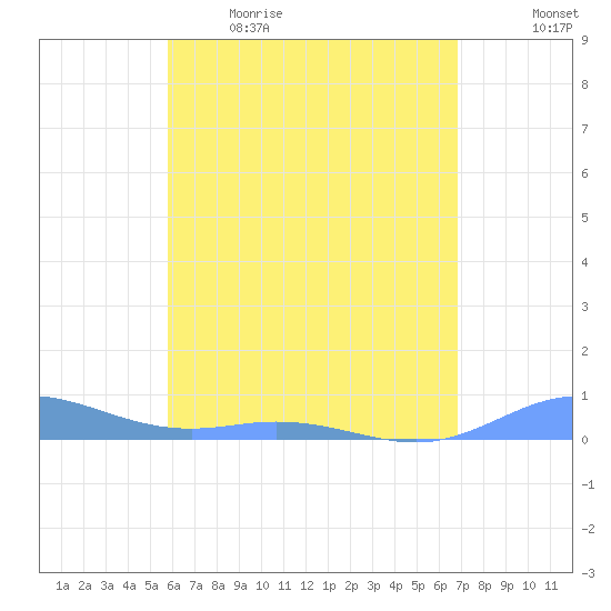 Roosevelt Roads tide chart for Saturday, May 15, 2021