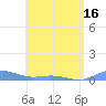 Roosevelt Roads tide chart for Sunday, May 16, 2021