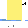 Roosevelt Roads tide chart for Tuesday, May 18, 2021