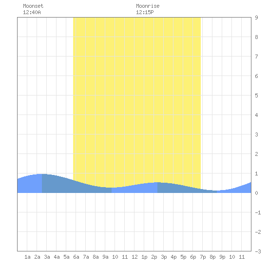 Roosevelt Roads tide chart for Wednesday, May 19, 2021