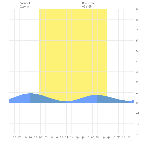 Roosevelt Roads tide chart for Friday, May 21, 2021