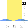 Roosevelt Roads tide chart for Saturday, May 22, 2021