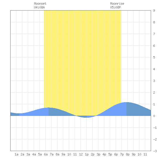 Roosevelt Roads tide chart for Monday, May 24, 2021