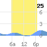 Roosevelt Roads tide chart for Tuesday, May 25, 2021