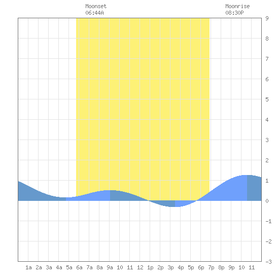 Roosevelt Roads tide chart for Thursday, May 27, 2021