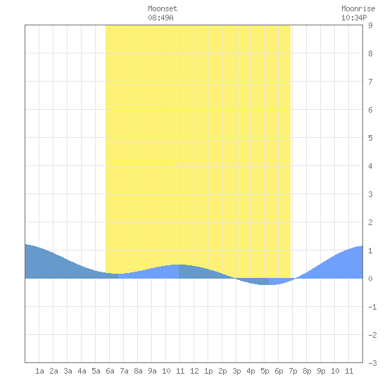 Roosevelt Roads tide chart for Saturday, May 29, 2021