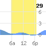 Roosevelt Roads tide chart for Saturday, May 29, 2021