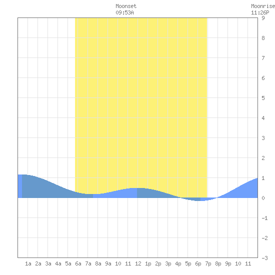 Roosevelt Roads tide chart for Sunday, May 30, 2021