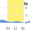 Roosevelt Roads tide chart for Monday, May 31, 2021