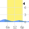 Roosevelt Roads tide chart for Tuesday, May 4, 2021