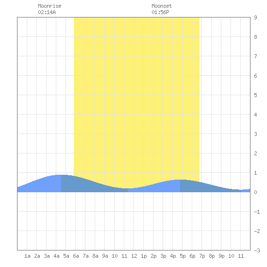 Roosevelt Roads tide chart for Wednesday, May 5, 2021