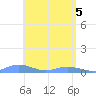 Roosevelt Roads tide chart for Wednesday, May 5, 2021