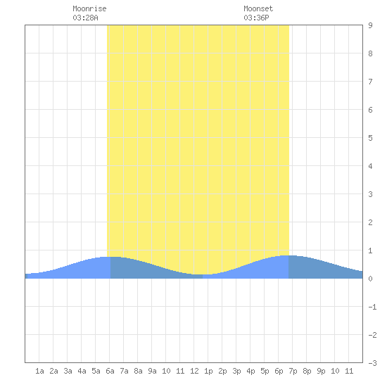 Roosevelt Roads tide chart for Friday, May 7, 2021