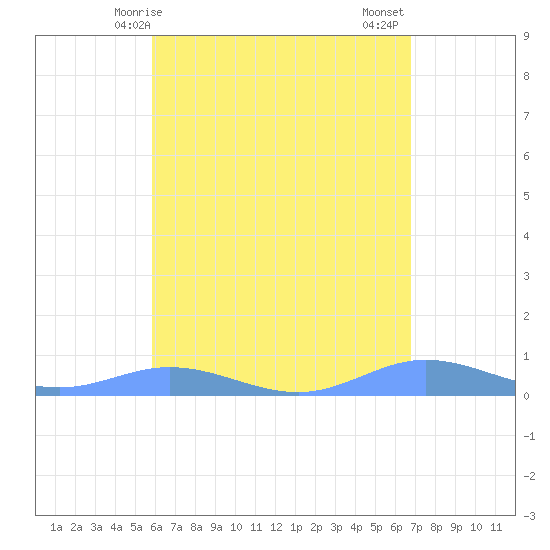 Roosevelt Roads tide chart for Saturday, May 8, 2021
