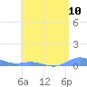 Roosevelt Roads tide chart for Thursday, June 10, 2021