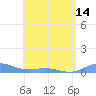 Roosevelt Roads tide chart for Monday, June 14, 2021