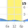 Roosevelt Roads tide chart for Tuesday, June 15, 2021