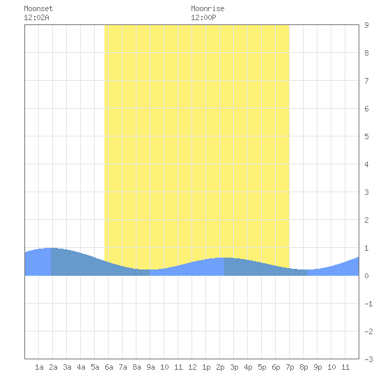 Roosevelt Roads tide chart for Thursday, June 17, 2021