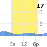 Roosevelt Roads tide chart for Thursday, June 17, 2021