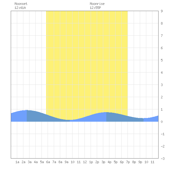 Roosevelt Roads tide chart for Friday, June 18, 2021