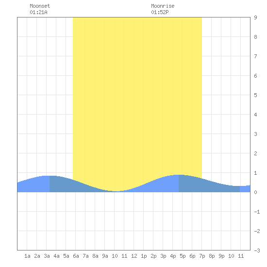 Roosevelt Roads tide chart for Saturday, June 19, 2021
