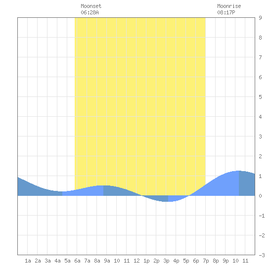 Roosevelt Roads tide chart for Friday, June 25, 2021