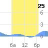 Roosevelt Roads tide chart for Friday, June 25, 2021
