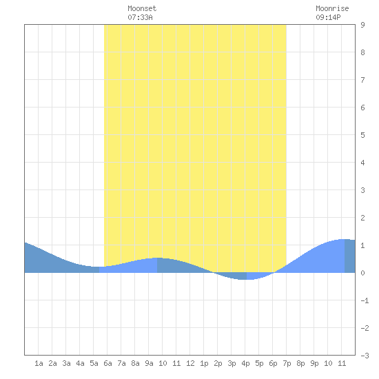 Roosevelt Roads tide chart for Saturday, June 26, 2021